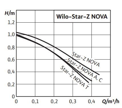 Wilo Star-Z NOVA T Zirkulationspumpe (4132753) ab € 131,63 (2024)
